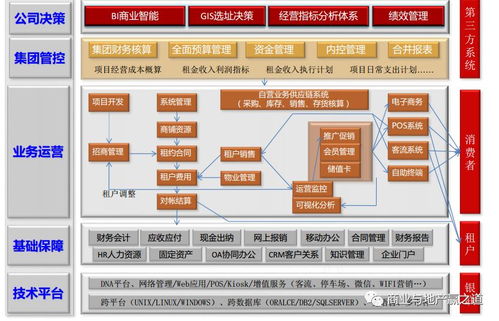 购物中心一体化信息管理系统建设的必要性和重要性