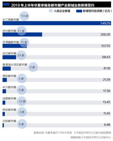 华夏幸福 净利润连续7年增长超20
