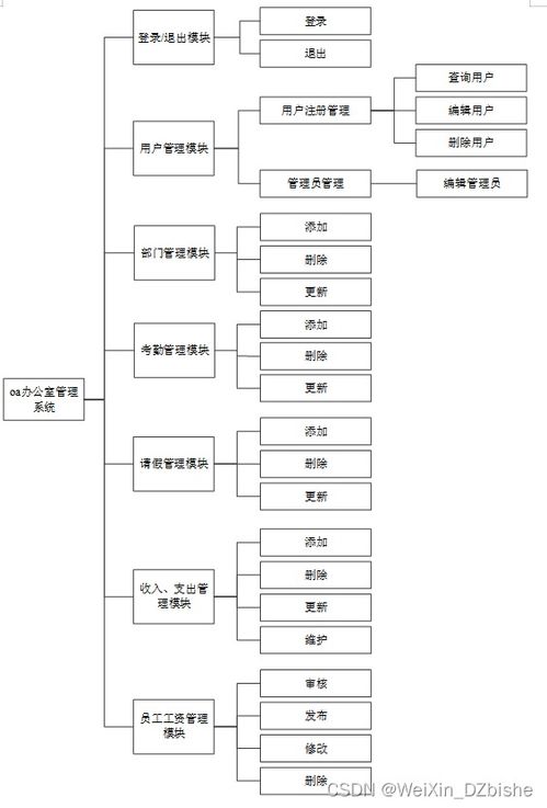 附源码 ssm mysql 基于ssm技术的oa办公管理系统的设计与实现 计算机毕设100934