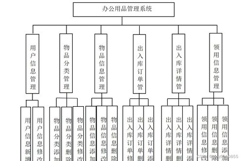 java基于ssm jsp的办公用品申请领用管理系统